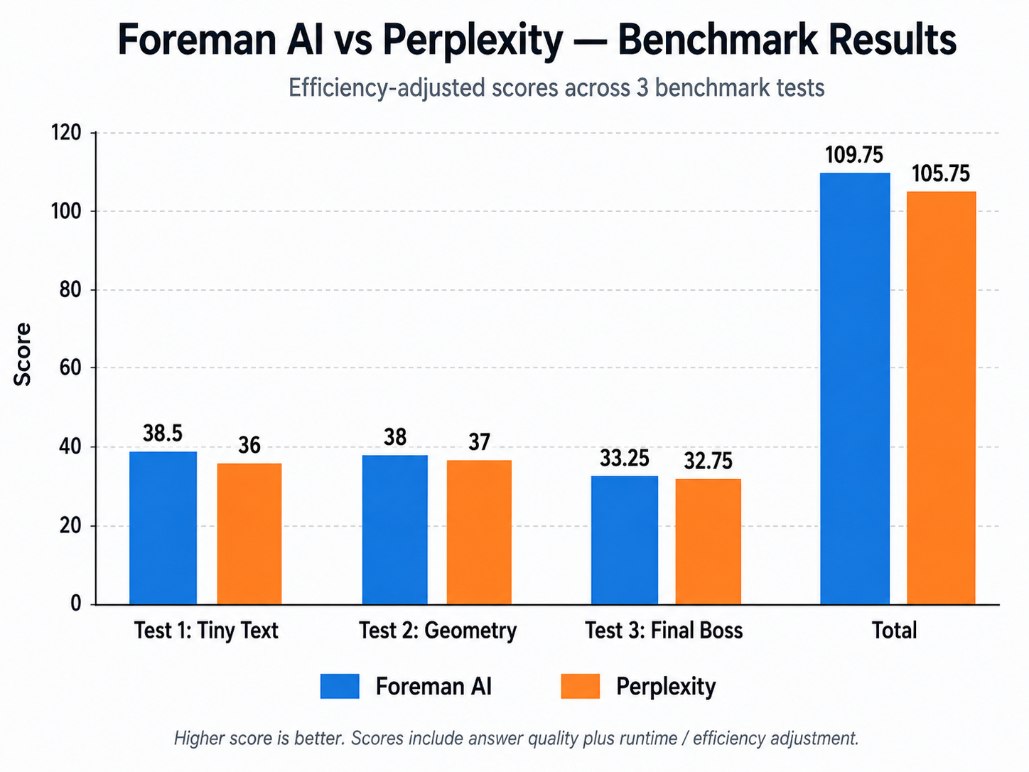 Bar chart of efficiency-adjusted scores across three benchmark tests. Foreman AI leads on every test and wins the total 109.75 to 105.75.